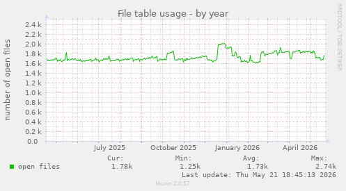 File table usage