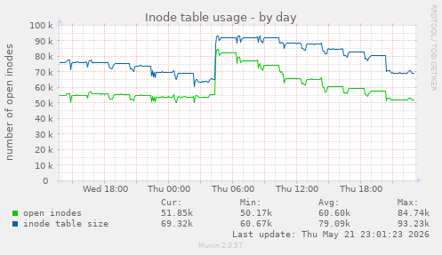 daily graph
