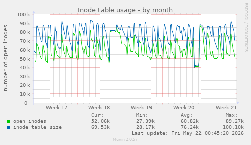monthly graph