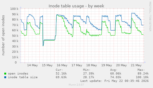 weekly graph