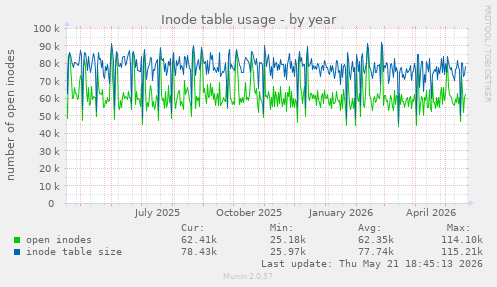 Inode table usage