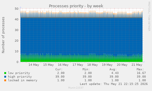 Processes priority