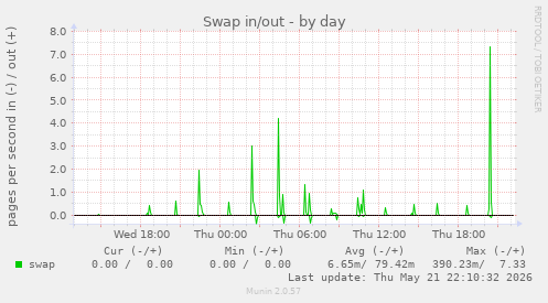 Swap in/out