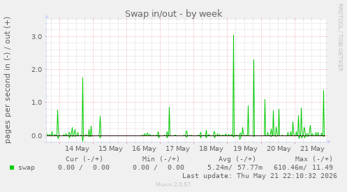 Swap in/out