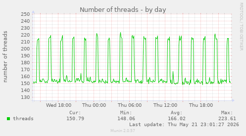 Number of threads