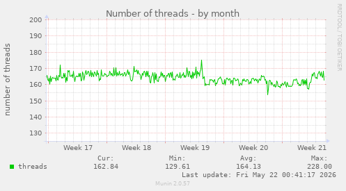 Number of threads