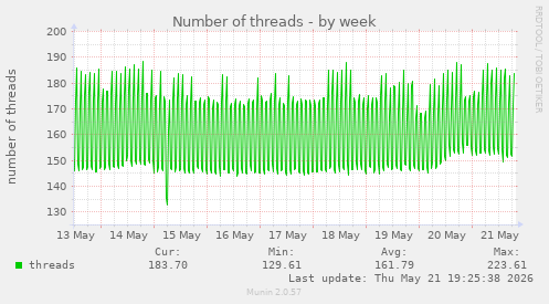Number of threads
