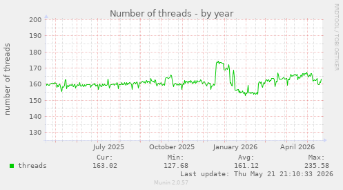 Number of threads