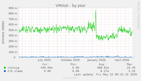VMstat