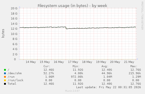 Filesystem usage (in bytes)