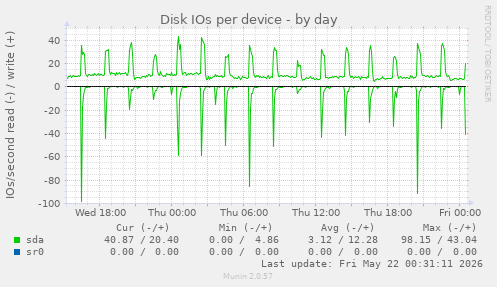 Disk IOs per device