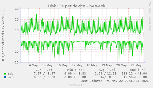 Disk IOs per device