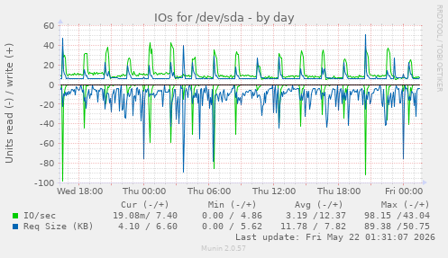 IOs for /dev/sda