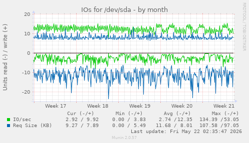 monthly graph