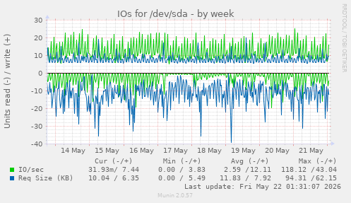 IOs for /dev/sda