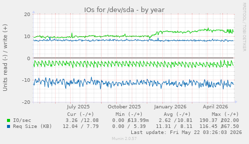 yearly graph