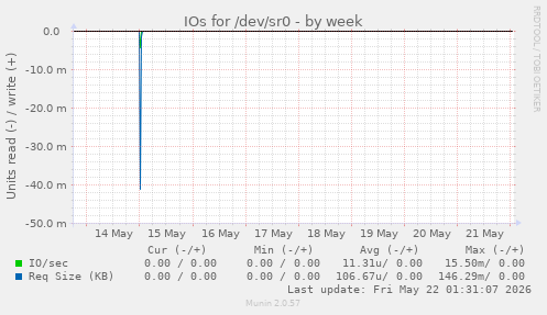 IOs for /dev/sr0