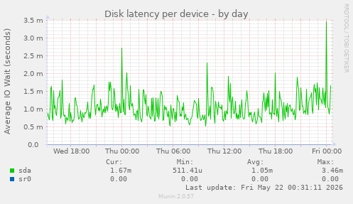 Disk latency per device