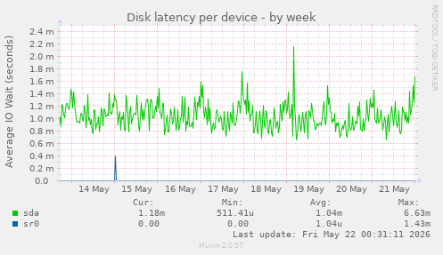 Disk latency per device