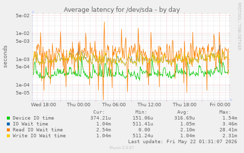 Average latency for /dev/sda