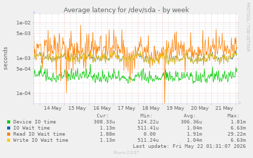 Average latency for /dev/sda