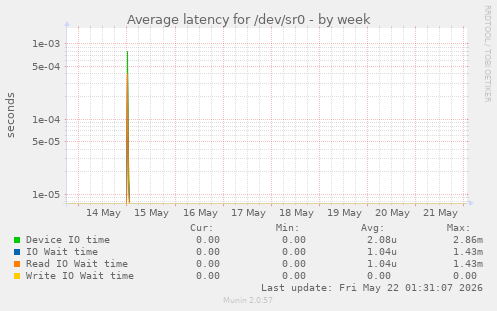 Average latency for /dev/sr0
