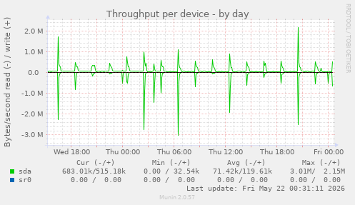 Throughput per device