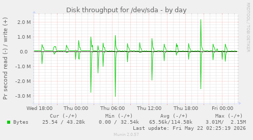 Disk throughput for /dev/sda