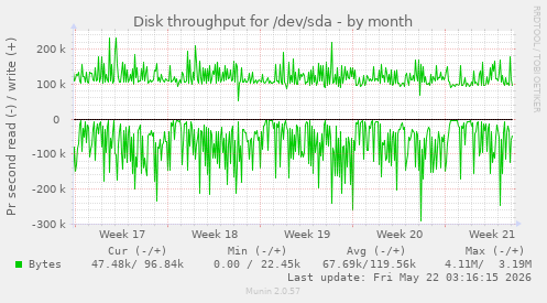 monthly graph