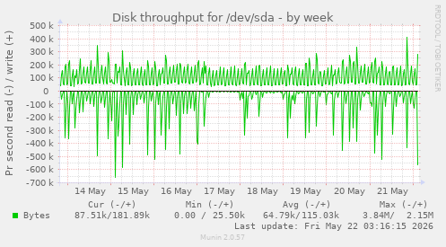 Disk throughput for /dev/sda