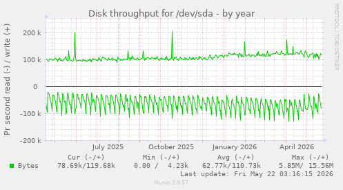 yearly graph