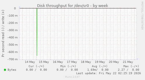 Disk throughput for /dev/sr0