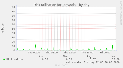 Disk utilization for /dev/sda