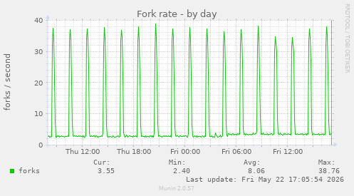 Fork rate
