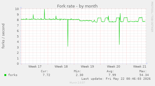 Fork rate