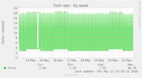 Fork rate
