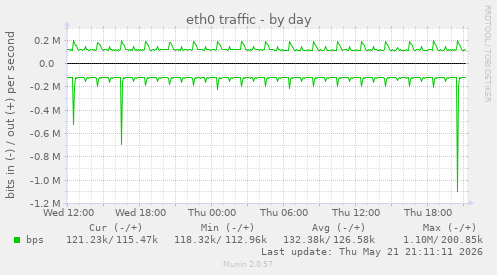daily graph