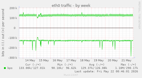 weekly graph