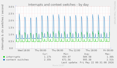 Interrupts and context switches