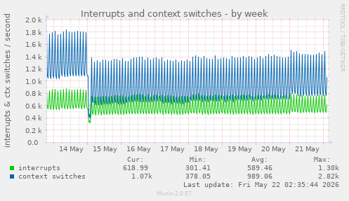 Interrupts and context switches