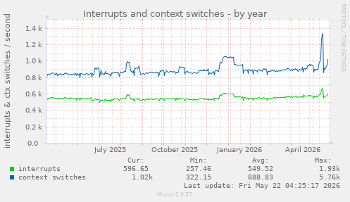 yearly graph