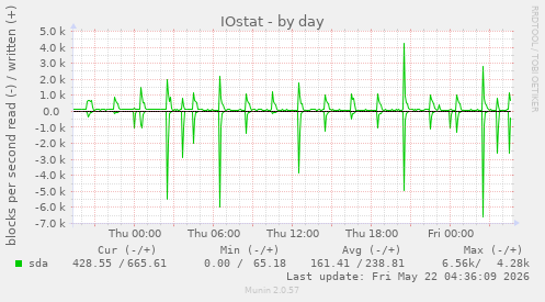 IOstat