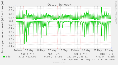 IOstat