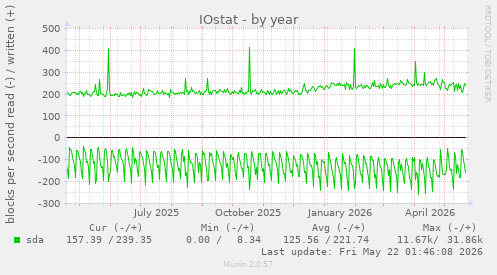 yearly graph
