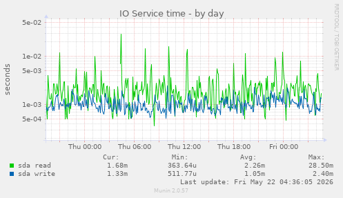 IO Service time
