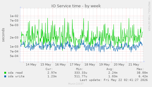 IO Service time