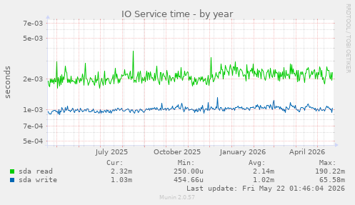 yearly graph