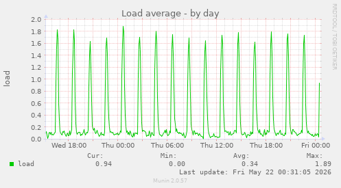 Load average