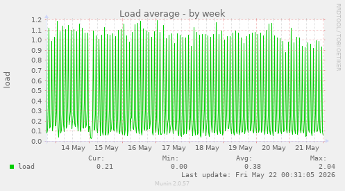 Load average