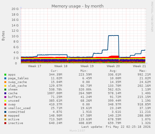 monthly graph